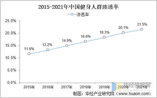 運(yùn)動健身行業(yè)市場現(xiàn)狀